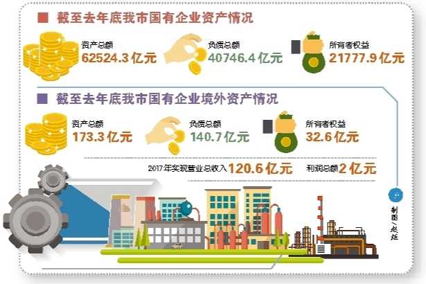 【要闻 摘要】重庆国企资产总额突破6万亿元