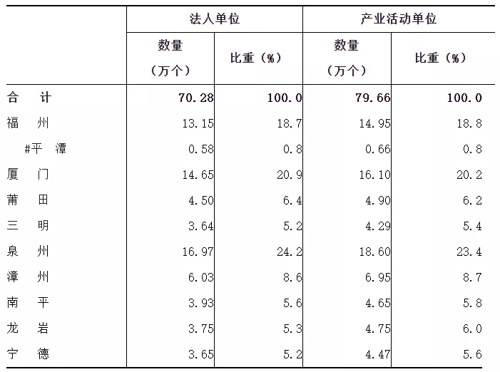 福建省第四次全国经济普查公报（第二号）