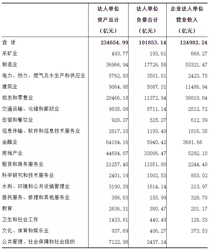 福建省第四次全国经济普查公报（第二号）