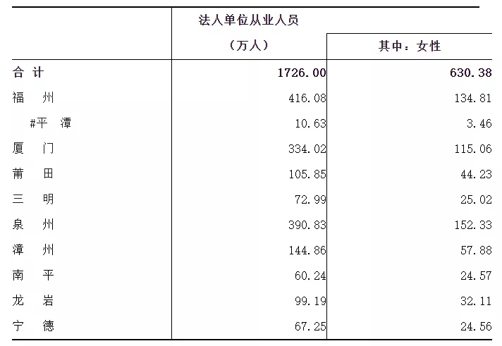 福建省第四次全国经济普查公报（第二号）