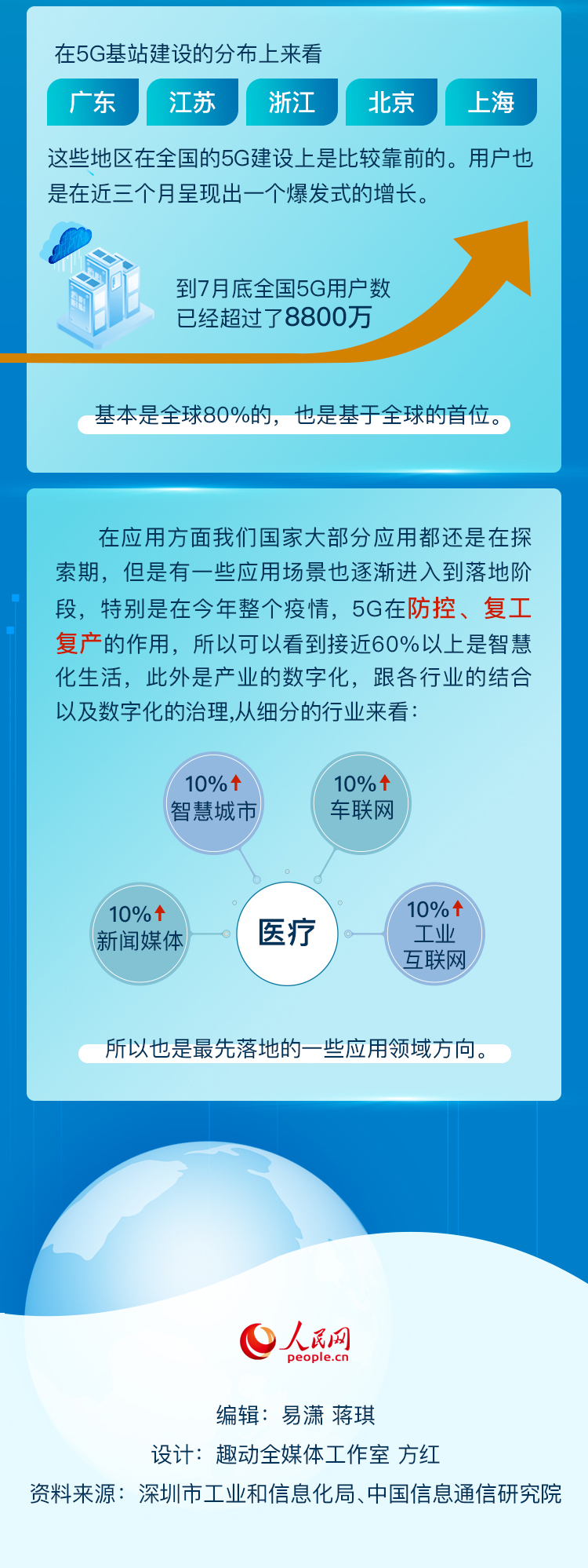 深圳市“5G第一城”到底牛在哪？