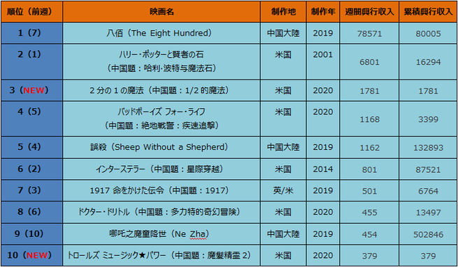 中国大陸部映画興行週間ランキング（2020.8.17–2020.8.23）_fororder_微信图片_20200827203359