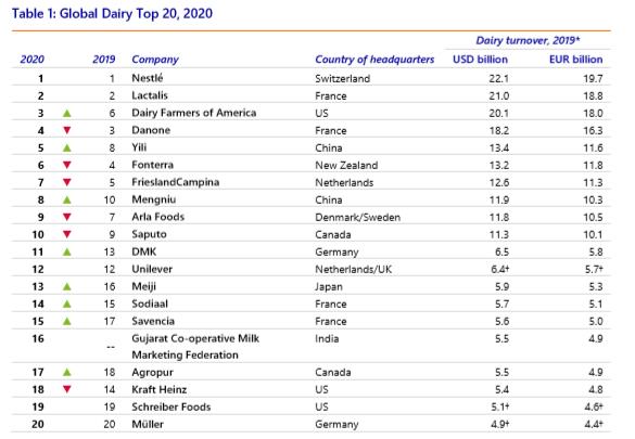 2020年“全球乳业20强”榜单发布 蒙牛乳业迈入全球8强_fororder_1