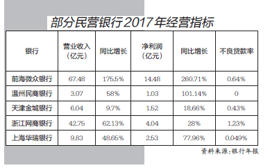 《中国民营银行发展报告》之二：经营良好 民营银行特色显著