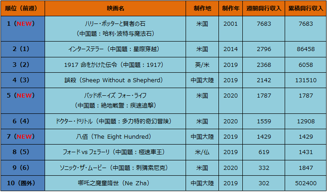 ランキング 映画 興行 収入