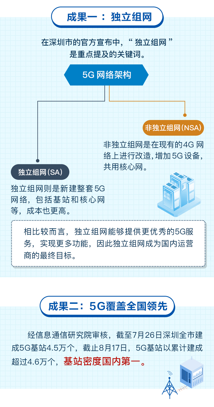 深圳市“5G第一城”到底牛在哪？