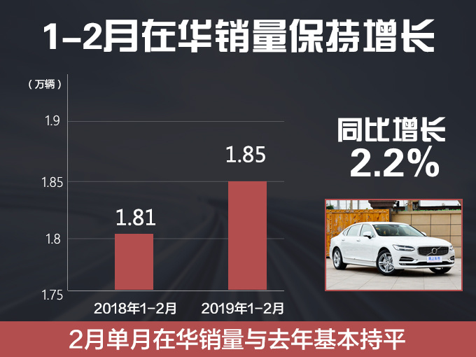 汽车频道【3月6日】【首页汽车资讯图+今日焦点】沃尔沃1-2月在华销量增