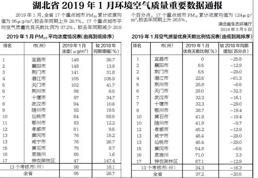 湖北省2019年1月环境空气质量重要数据通报