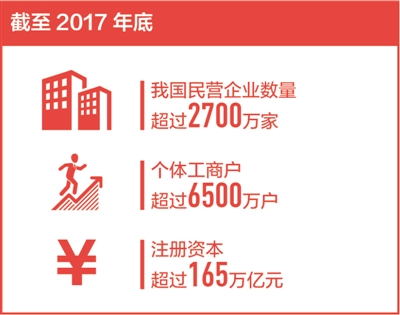 让民营经济创造活力充分迸发