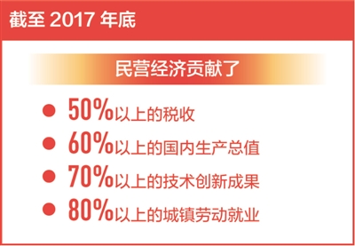 让民营经济创造活力充分迸发