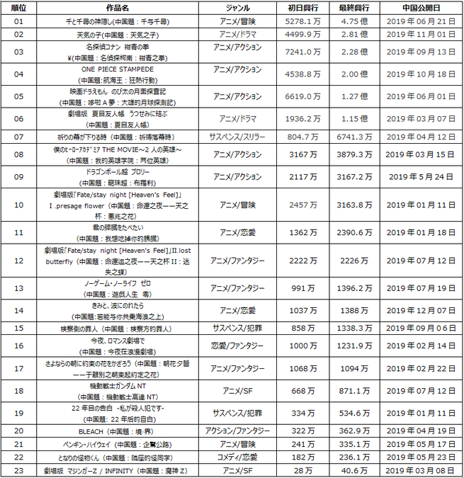 19年映画年間ランキング 番外編 日本映画 In China 中国国際放送局