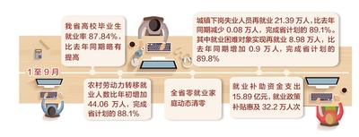 河北省城镇新增就业77.98万人