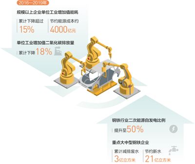 中国工业绿色发展成绩亮眼