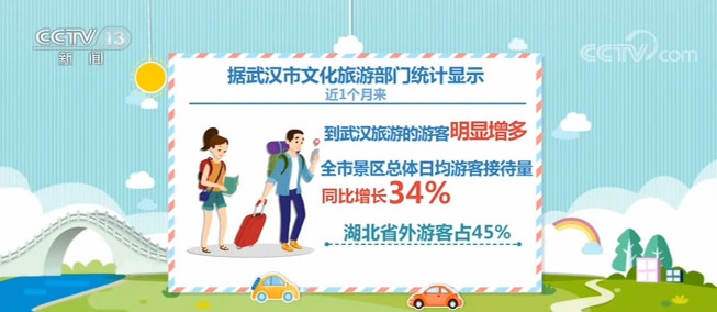 武汉景区日均游客接待量同比增长逾三成