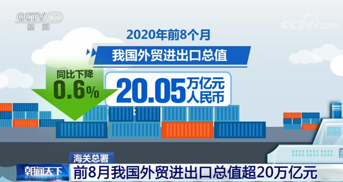 海关总署：前8月中国外贸进出口总值超20万亿元