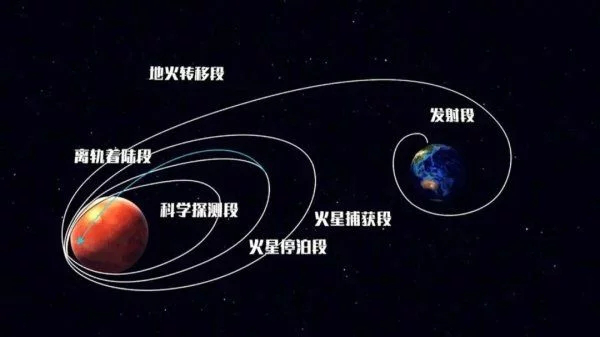 1億公里！今天，天問一號(hào)飛出新里程