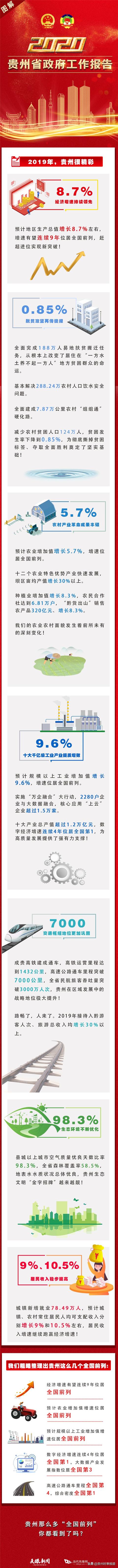 （要闻）谌贻琴省长亮出“成绩单”：2019年，贵州很精彩