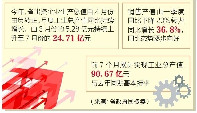 湖北:前7个月省出资企业工业总产值追平2019年_fororder_01