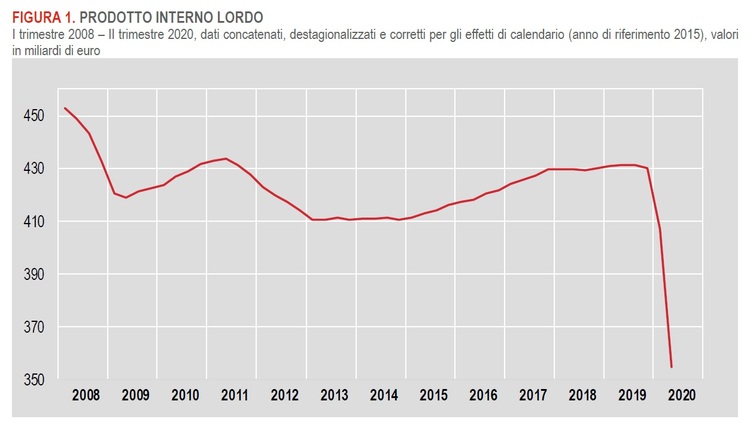 意大利二季度国内生产总值环比下降12.8%