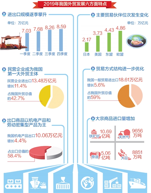 量质齐升 民企成第一大外贸主体