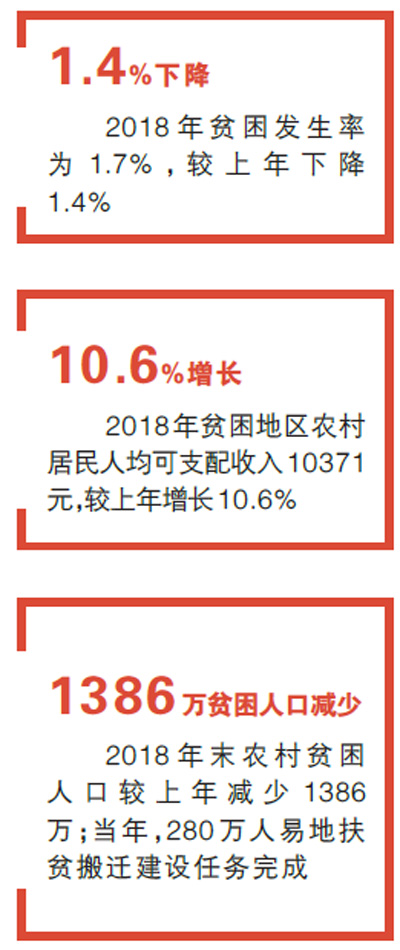 今年再减少贫困人口1000万以上