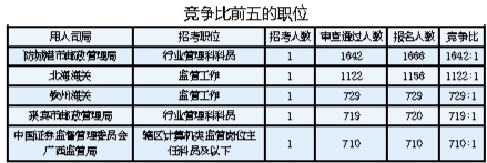 2019年国考报名结束 广西职位吸引2.7万多人报名