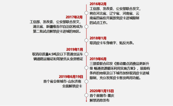 汽车频道【供稿】重庆皮卡进城政策发布 为长城炮流行起来解除限制