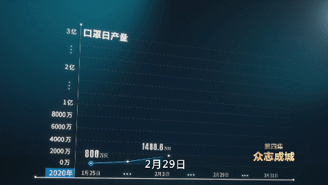 众志成城丨口罩“专班”、“战时”机制……不可能完成的任务这样完成