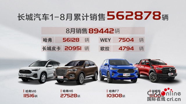 汽车频道【资讯列表】长城汽车8月销售近9万辆 同比增长27% 环比增长14%
