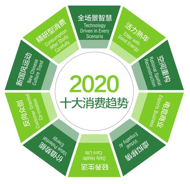知萌咨询发布2020年中国消费趋势报告