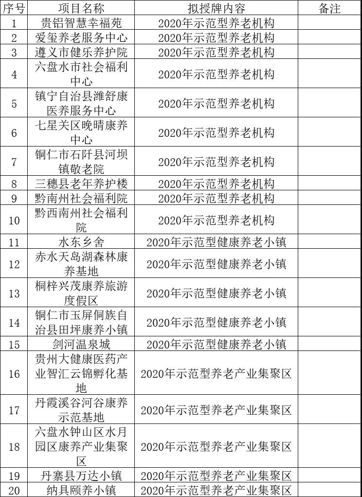 2020年贵州省示范型健康养老项目拟授牌名单公示