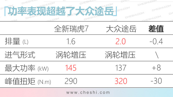 汽车频道【1月20日】【中首列表+要闻列表+今日焦点】奇瑞全新瑞虎7配置曝光 预售8.69万起2月18日上市