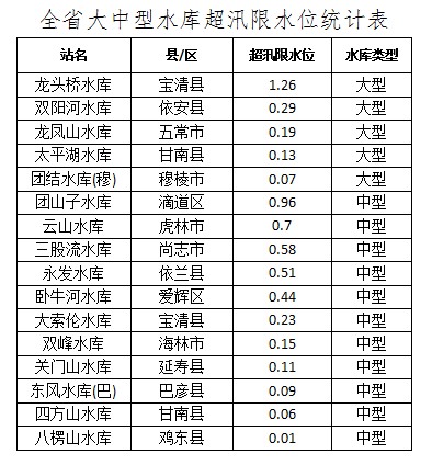 9月15日黑龙江省9条河流超警戒水位 21座大中小型水库超汛限水位运行