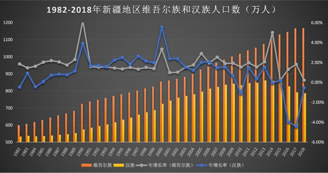 郑国恩所谓新疆维吾尔族“强制绝育”“种族灭绝”独立报告的分析