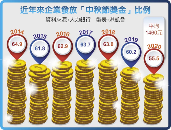 調(diào)查：島內(nèi)55%企業(yè)會發(fā)放中秋節(jié)獎金 創(chuàng)近7年新低