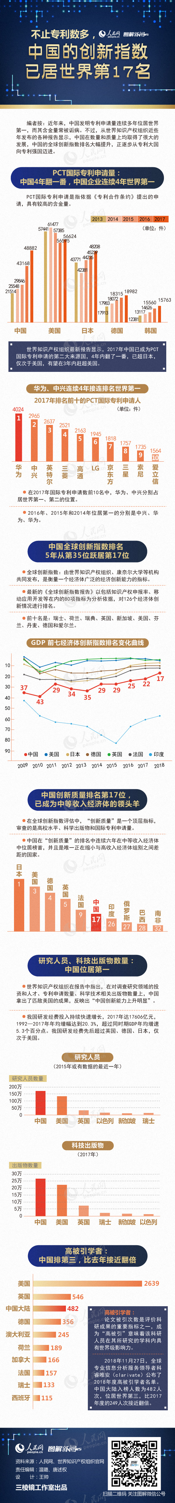 图解：不止专利数多 中国的创新指数已居世界第17名