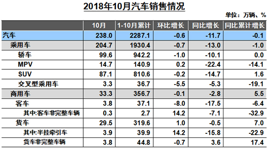 10月车市同环比负增长 刺激政策致市场透支