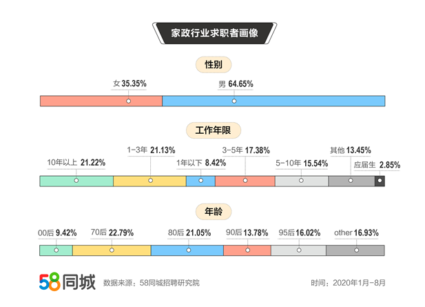 58同城刻画家政行业求职者群像：80后求职者占比超21% 女性更愿从事育婴师、月嫂