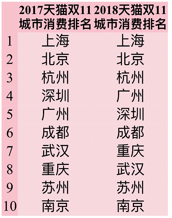 139亿 上海人“单手剁赢”全国城市 问鼎双11消费冠军