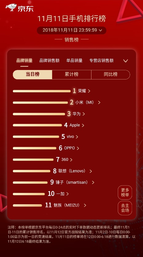 华为手机位列京东手机品类销量top3