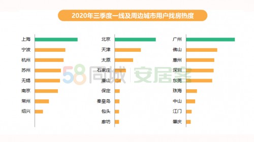 58同城、安居客三季度楼市总结报告：环广深9城新房找房热度同比上涨274%OB体育(图1)