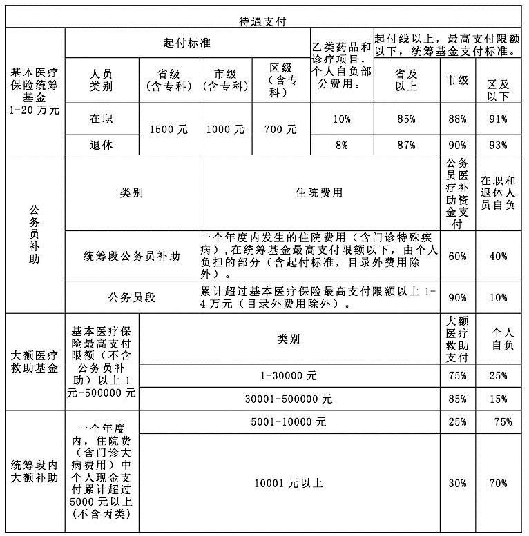 长春城镇职工医保待遇有哪些？ 这份《城镇职工医保待遇指南》告诉您