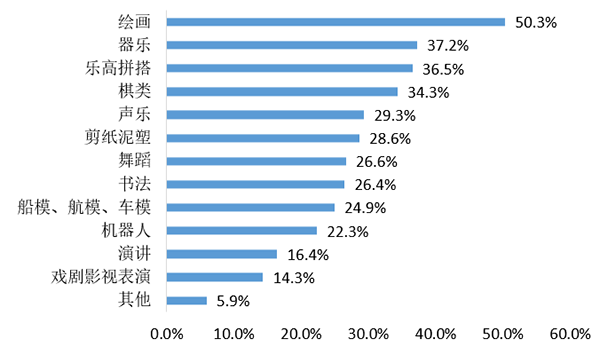 上海未成年人成长发展指数今发布：超半数人每日闲暇时间不足1小时