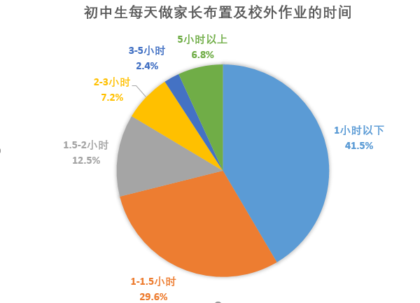 上海未成年人成长发展指数今发布：超半数人每日闲暇时间不足1小时