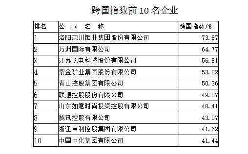 【城市远洋】2020“中国100大跨国公司及跨国指数”发布 2家豫企列前二
