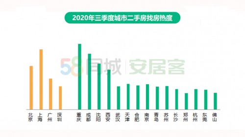 58同城、安居客三季度楼市总结报告：环广深9城新房找房热度同比上涨274%OB体育(图2)