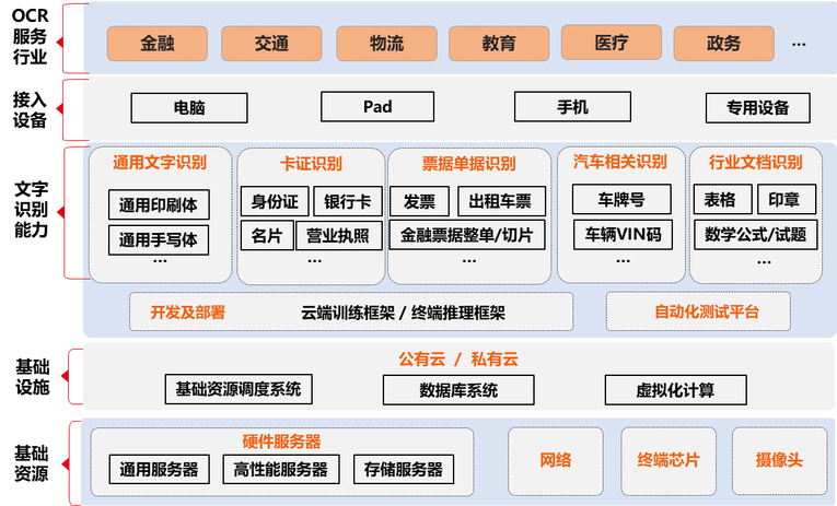 国内首份OCR白皮书公布 全面盘点OCR产业发展态势_fororder_图片2