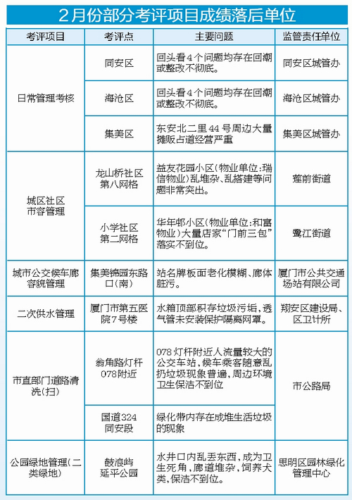 【福建时间列表】【厦门】【移动版】【Chinanews带图】厦门市容考评成绩良好 部分项目仍有提升空间