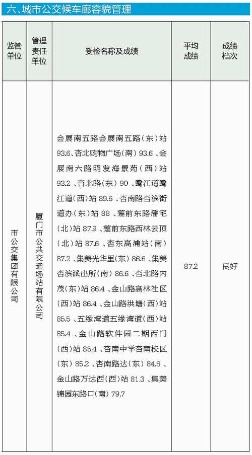 【福建时间列表】【厦门】【移动版】【Chinanews带图】厦门市容考评成绩良好 部分项目仍有提升空间