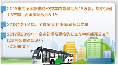 【今日头条】河北省：1.3万辆新能源公交车让百姓绿色出行